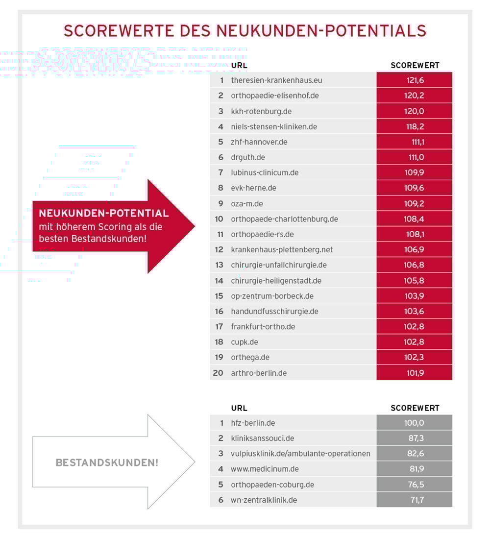 Web-Scoring-Scorewerte-Implantate-Kliniken