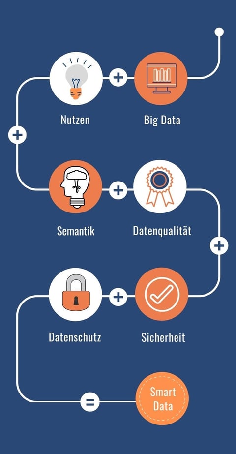 Von Big Data zu Smart Data