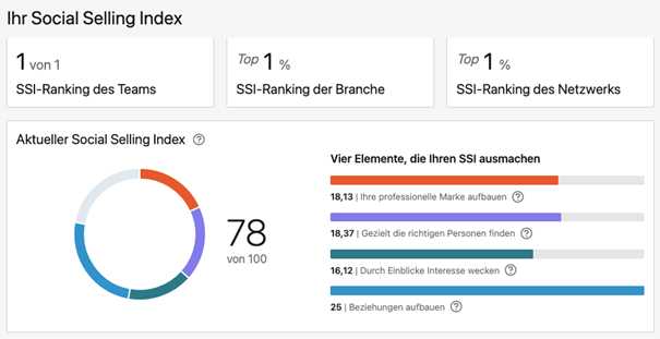 SSI-Index, Social Selling im B2B